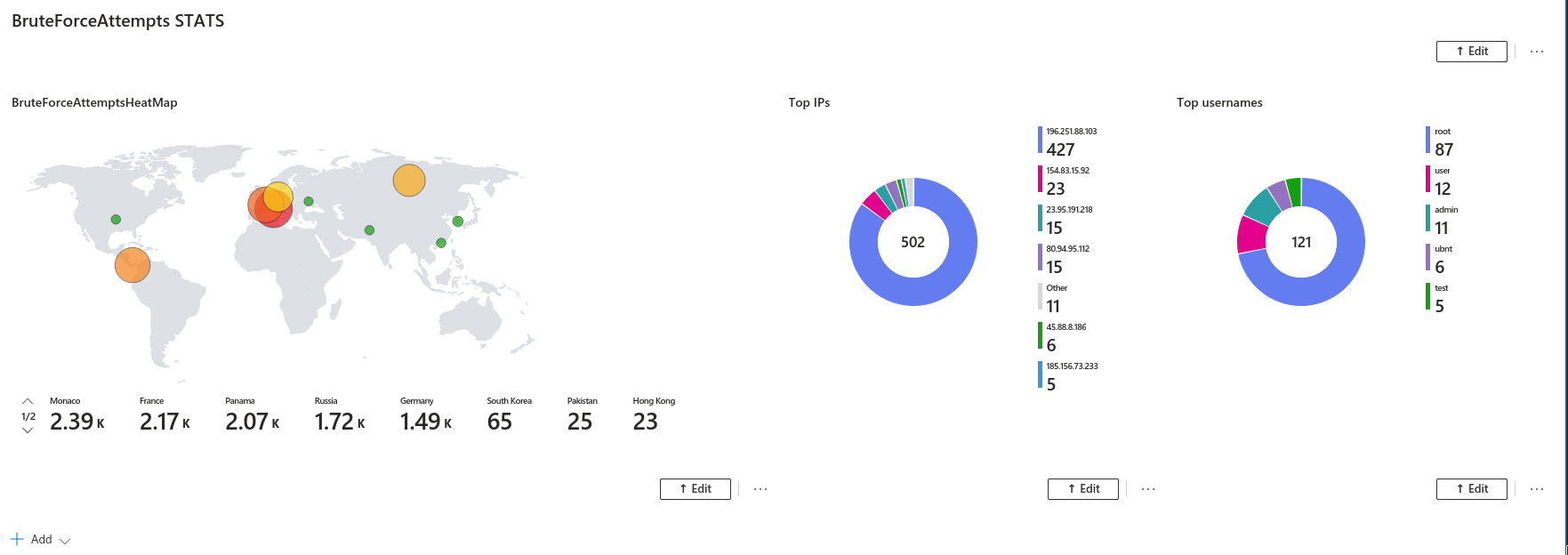 Dashboard Attack Statistics Dashboard Attack Statistics